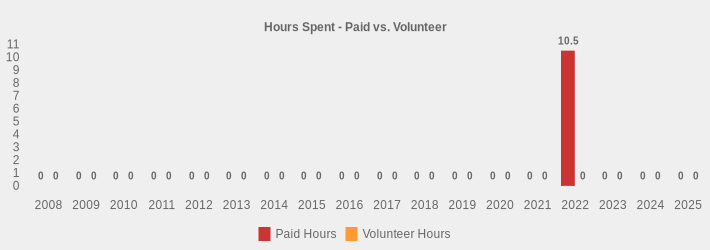 Hours Spent - Paid vs. Volunteer (Paid Hours:2008=0,2009=0,2010=0,2011=0,2012=0,2013=0,2014=0,2015=0,2016=0,2017=0,2018=0,2019=0,2020=0,2021=0,2022=10.5,2023=0,2024=0,2025=0|Volunteer Hours:2008=0,2009=0,2010=0,2011=0,2012=0,2013=0,2014=0,2015=0,2016=0,2017=0,2018=0,2019=0,2020=0,2021=0,2022=0,2023=0,2024=0,2025=0|)